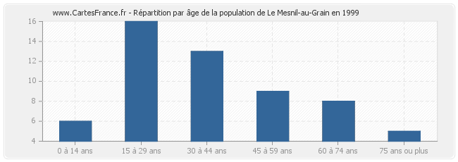Répartition par âge de la population de Le Mesnil-au-Grain en 1999